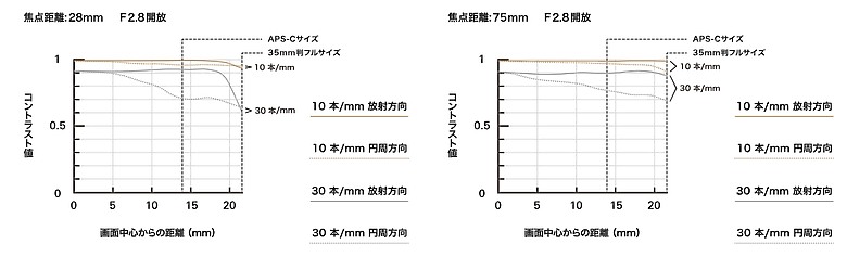 Tamron 28-75mm F/2.8 Di III VXD G2（A063）評測｜Z-mount 生力軍、高性價比副廠鏡皇！
