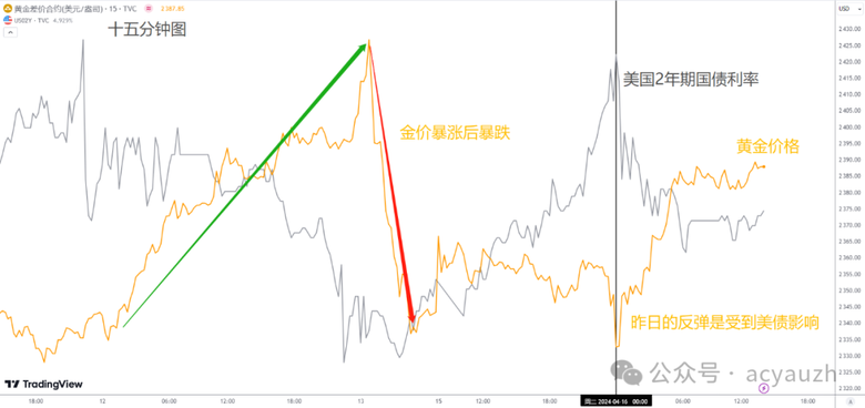【ACY證券 | 每日分析】伊朗釋放煙火，黃金凜冬將至！