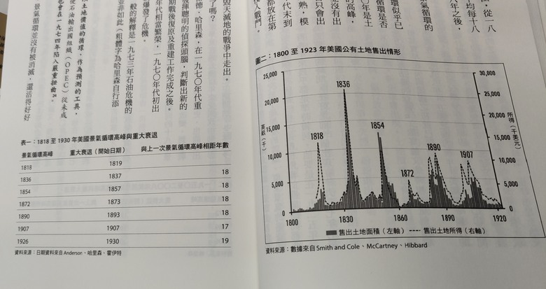 全球景氣18年一個循環?