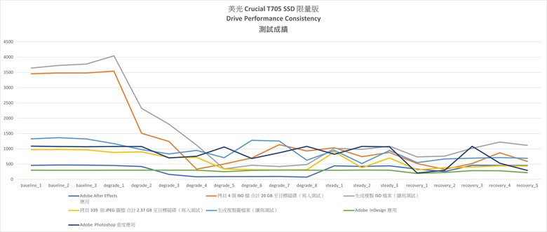 美光 Crucial T705 PCIe Gen 5 SSD 實測 以 14 GB／s 更高速度提供頂尖傳輸性能