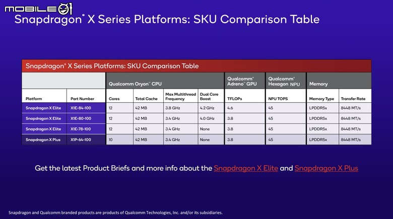 點我看大圖 高通推出新一代 Snapdragon X Plus Platform 處理器平台 透過內建 NPU 提供目前市面上最高 45 TOPS AI 算力