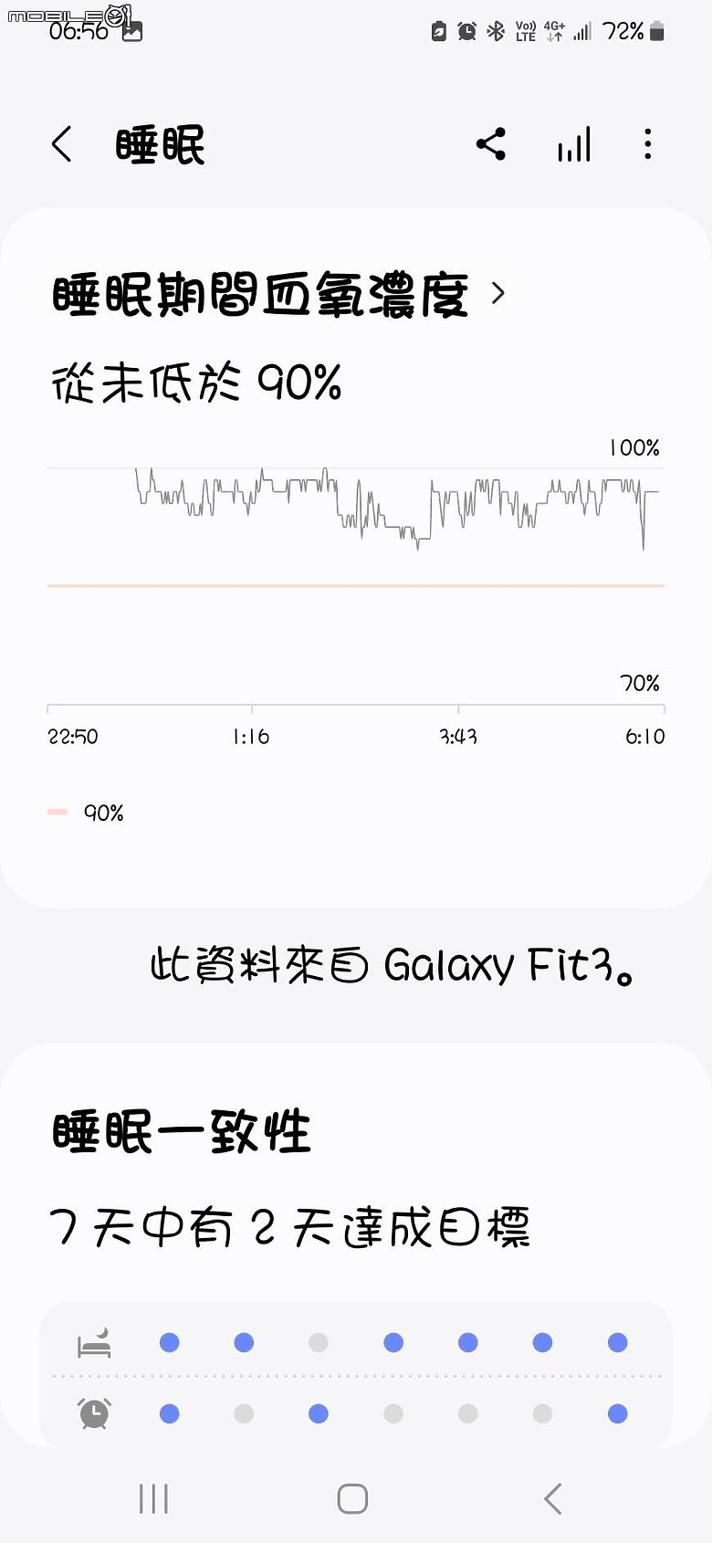 Samsung Galaxy Fit3智慧手環 穿搭 運動 睡眠一起動起來