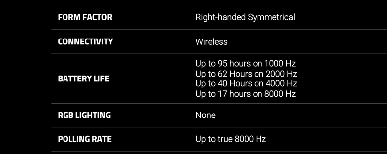 Razer Viper V3 Pro 電競滑鼠開箱試用 以 54 克超輕身形搭配高速移動設計讓遊戲反應更快速