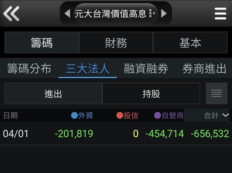 00940 第一天134萬張 外資+自營商買賣超OMG