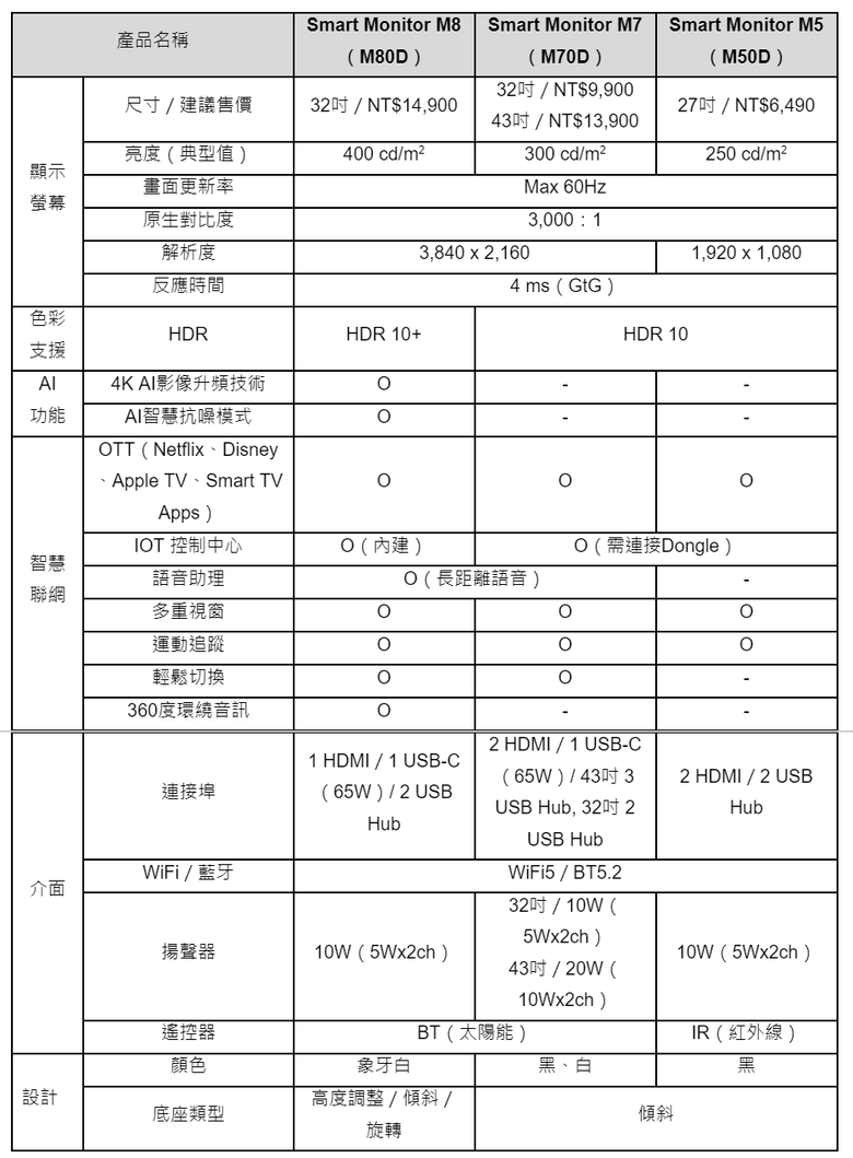 三星在台推出新款 Odyssey OLED G8／Smart Monitor 以及 ViewFinity 螢幕 導入 AI 功能提升畫質與聲音表現