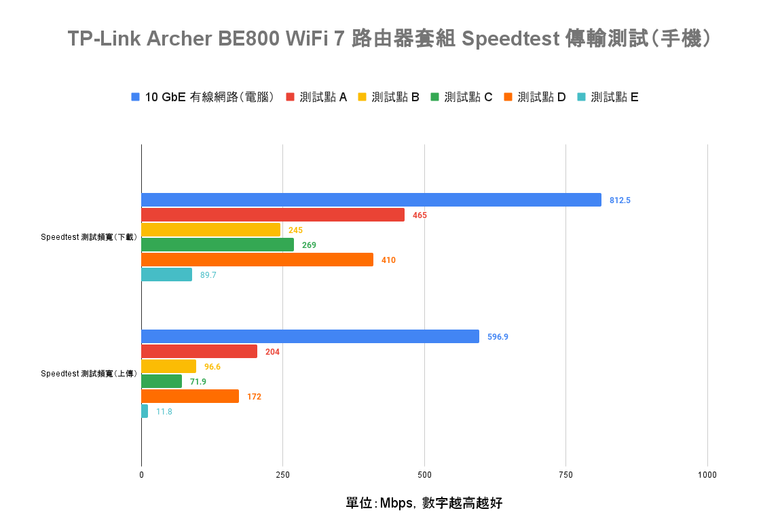 點我看大圖 TP-Link Archer BE800 WiFi 7 路由器開箱實測 以 MLO 頻段聚合技術搭 6 GHz 頻段提供穩定高速傳輸