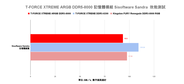 點我看大圖 十銓 T-FORCE XTREEM ARGB DDR5-8000 記憶體開箱實測 加入大面積燈效設計與高速傳輸搭配