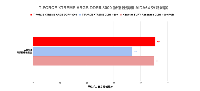 點我看大圖 十銓 T-FORCE XTREEM ARGB DDR5-8000 記憶體開箱實測 加入大面積燈效設計與高速傳輸搭配