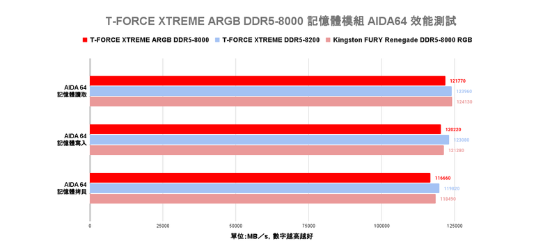 點我看大圖 十銓 T-FORCE XTREEM ARGB DDR5-8000 記憶體開箱實測 加入大面積燈效設計與高速傳輸搭配