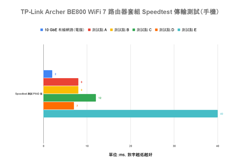 TP-Link Archer BE800 WiFi 7 路由器開箱實測 以 MLO 頻段聚合技術搭 6 GHz 頻段提供穩定高速傳輸