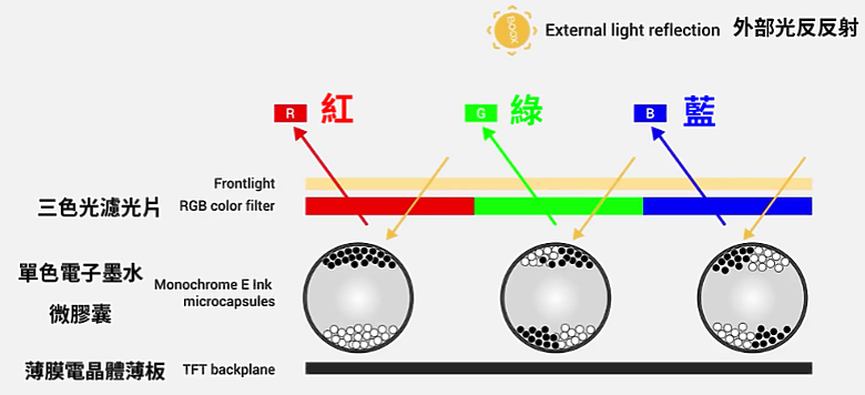 Kobo Libra Colour 彩色電子閱讀器心得 | 最佳Kaleido 3彩色閱讀器推薦 - 同步比較 Sage