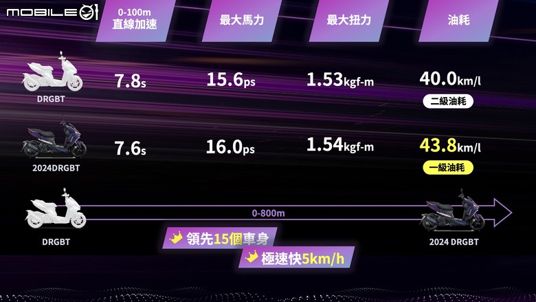SYM NEW DRGBT搶先試駕｜動力加大油耗還變好！？二代龍改款細節全解析！