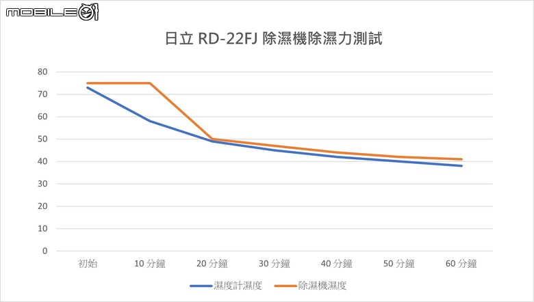 點我看大圖 日立 RD-22FJ 除濕機開箱實測 不僅具備 11 公升日除濕力 還有更多隱藏高 CP 值設計