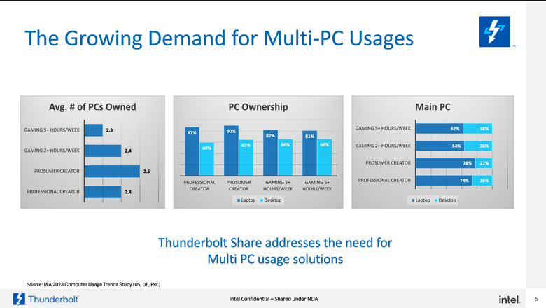Intel 推出 Thunderbolt Share 功能 只要一條連接線就能傳輸檔案、共享螢幕滑鼠鍵盤硬碟超方便