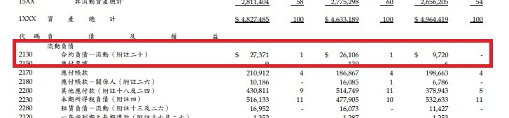 請問一下商億財報現金流量表中合約負債金額的算法