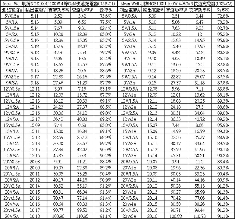 Mean Well明緯NGE100U 100W 4埠GaN快速充電器開箱