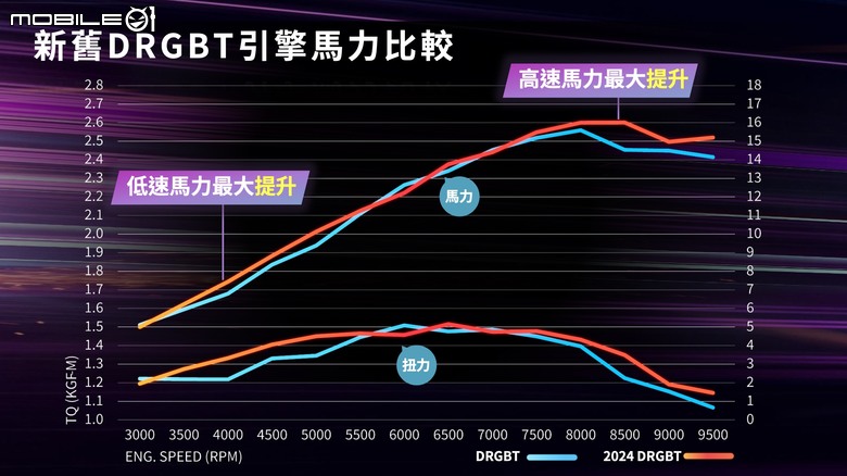 SYM NEW DRGBT搶先試駕｜動力加大油耗還變好！？二代龍改款細節全解析！