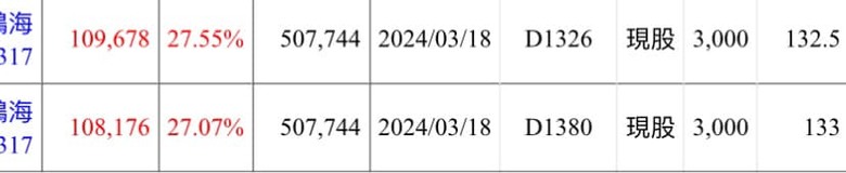 2317 這就是房貸AII IN鴻海的下場