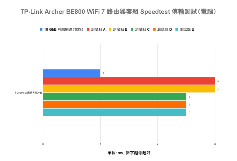 點我看大圖 TP-Link Archer BE800 WiFi 7 路由器開箱實測 以 MLO 頻段聚合技術搭 6 GHz 頻段提供穩定高速傳輸