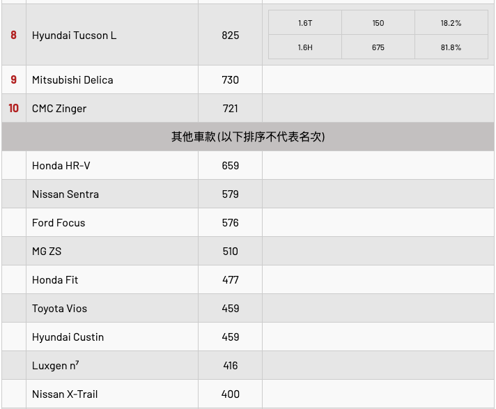 醫師棄Model Y選Tucson渦輪油電