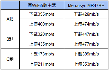 【分享】水星Mercusys Wifi 7 路由器 MR47BE