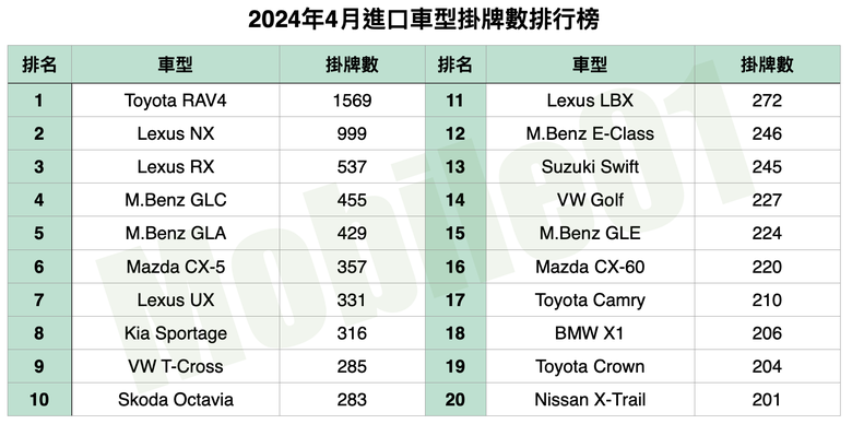 台灣汽車市場2024年4月銷售報告|納智捷 n7登上本月電動車銷售冠軍!