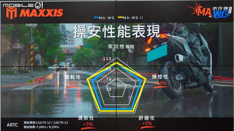 MAXXIS MA-WG II水行俠二代試胎｜晴天雨天都安心！全方位的六邊形戰士！