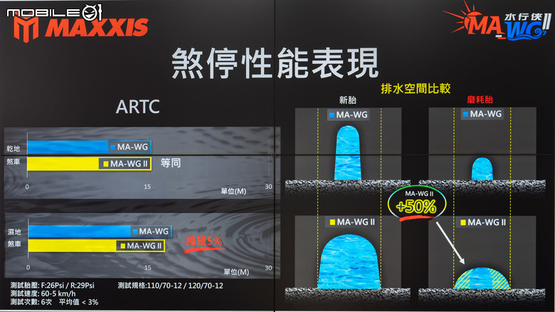MAXXIS MA-WG II水行俠二代試胎｜晴天雨天都安心！全方位的六邊形戰士！