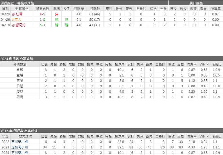 5/4 MLB賽事，密爾瓦基釀酒人VS芝加哥小熊分析