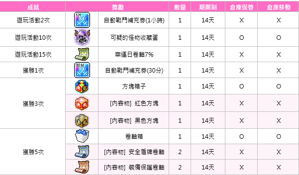 楓之谷M X 卡娜赫拉的小動物聯名活動！