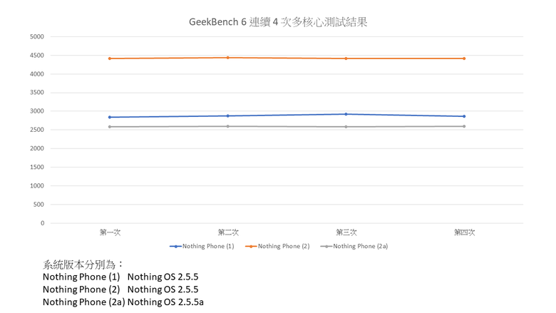 不同以往的 Nothing Phone：睽違已久的 Mediatek