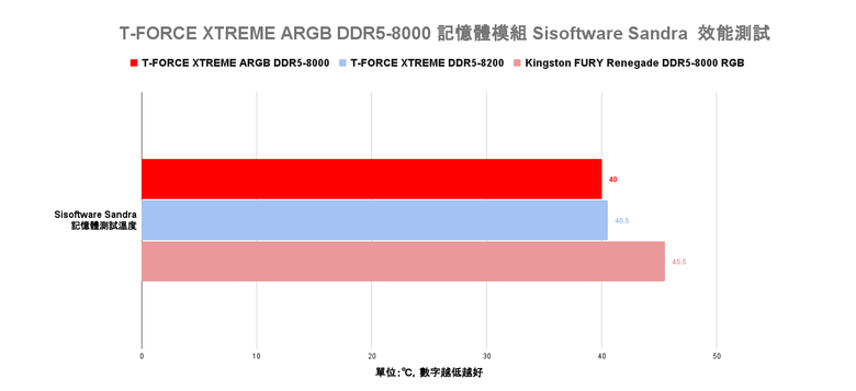 十銓 T-FORCE XTREEM ARGB DDR5-8000 記憶體開箱實測 加入大面積燈效設計與高速傳輸搭配
