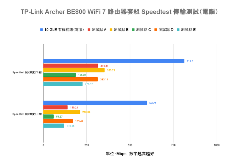 點我看大圖 TP-Link Archer BE800 WiFi 7 路由器開箱實測 以 MLO 頻段聚合技術搭 6 GHz 頻段提供穩定高速傳輸