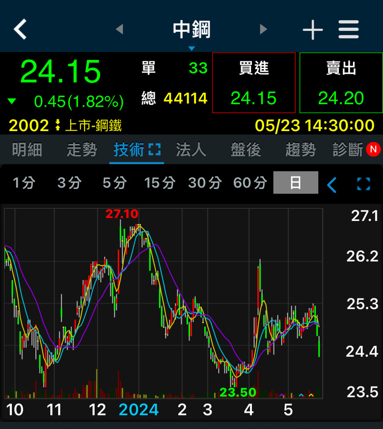 台塑、中鋼還要破底？（追加聯電、中美晶、南亞科）