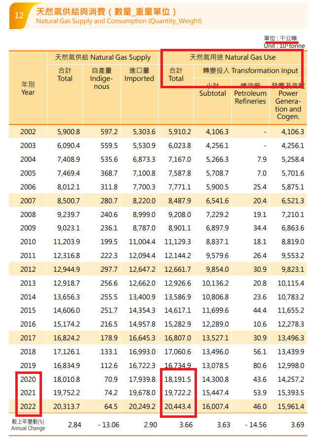 鄉民算出國安機密台灣天然氣只夠9天