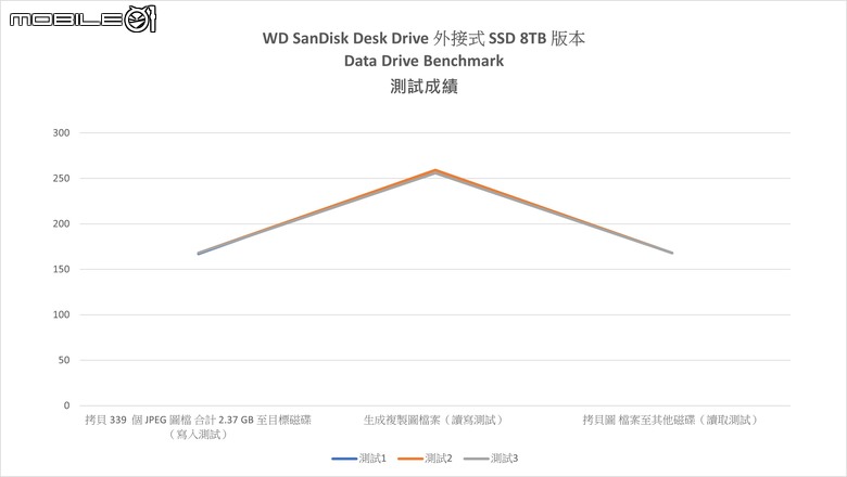 WD SanDisk Desk Drive 外接式 SSD 開箱實測 小巧身形卻具有 8 TB 大容量配置!