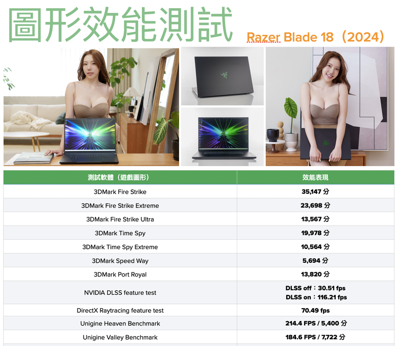 點我看大圖 Razer Blade 18(2024)獨家實測|以旗艦之姿強勢回歸的靈刃筆電