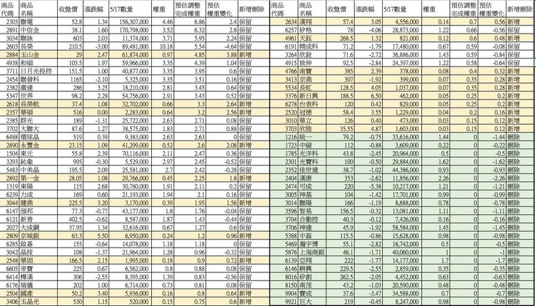 台灣指數公司特選台灣價值高息指數(第一次成分股審核結果)