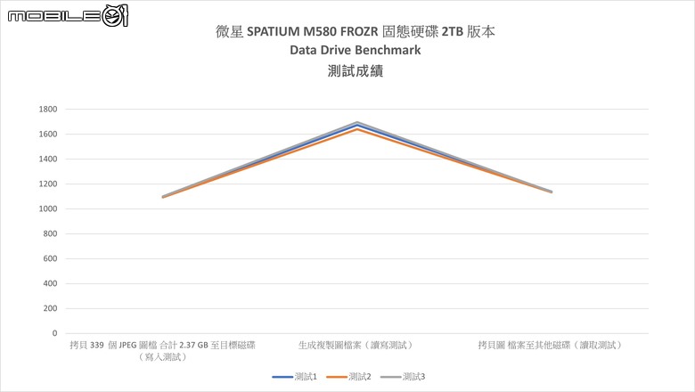 點我看大圖 微星 SPATIUM M580 FROZR PCIe 5.0 固態硬碟實測 以大型散熱設計打造更快傳輸效能