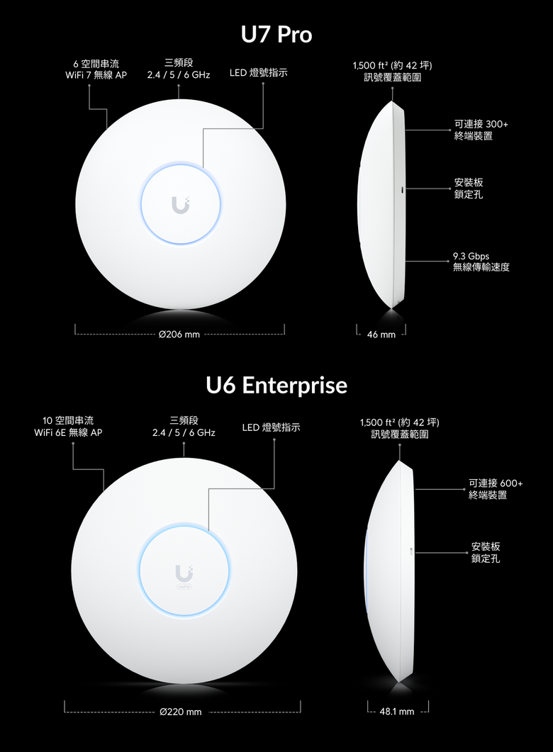 UniFi 在台灣開賣 WiFi 7、WiFi 6E 無線 AP！支援 6G 頻段與 2.5G 網路，實現真正無干擾的商業無線網路應用