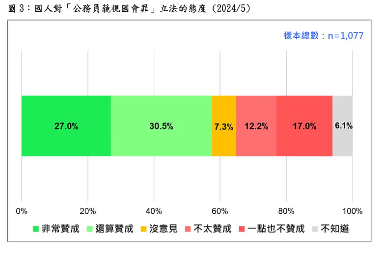 反智操作「反改革、反監督、反民主、反進步」，綠民調崩了。
