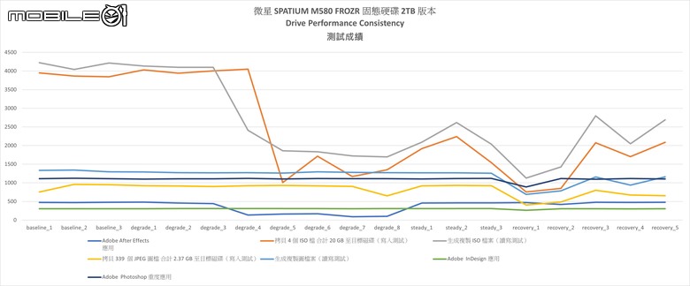 點我看大圖 微星 SPATIUM M580 FROZR PCIe 5.0 固態硬碟實測 以大型散熱設計打造更快傳輸效能