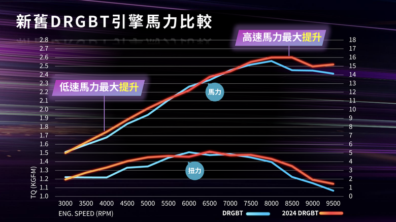 【採訪】新一代SYM DRGBT正式登場！由內而外全升級售價11.45萬起！