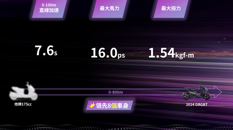 【採訪】新一代SYM DRGBT正式登場！由內而外全升級售價11.45萬起！