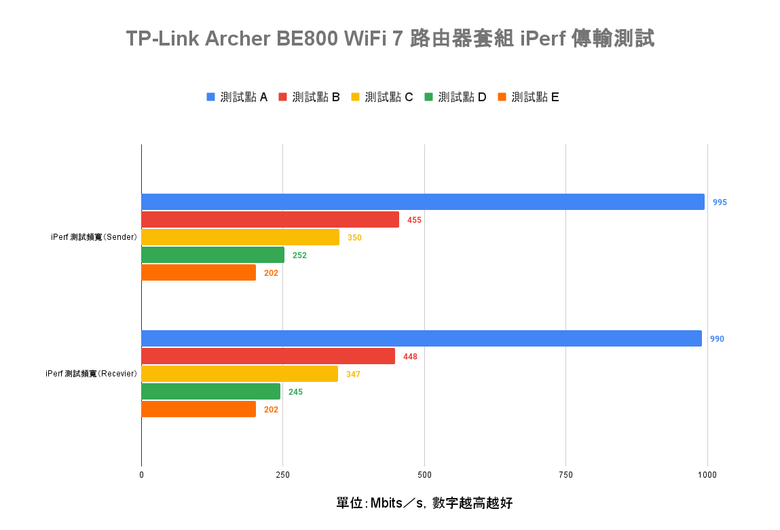 點我看大圖 TP-Link Archer BE800 WiFi 7 路由器開箱實測 以 MLO 頻段聚合技術搭 6 GHz 頻段提供穩定高速傳輸