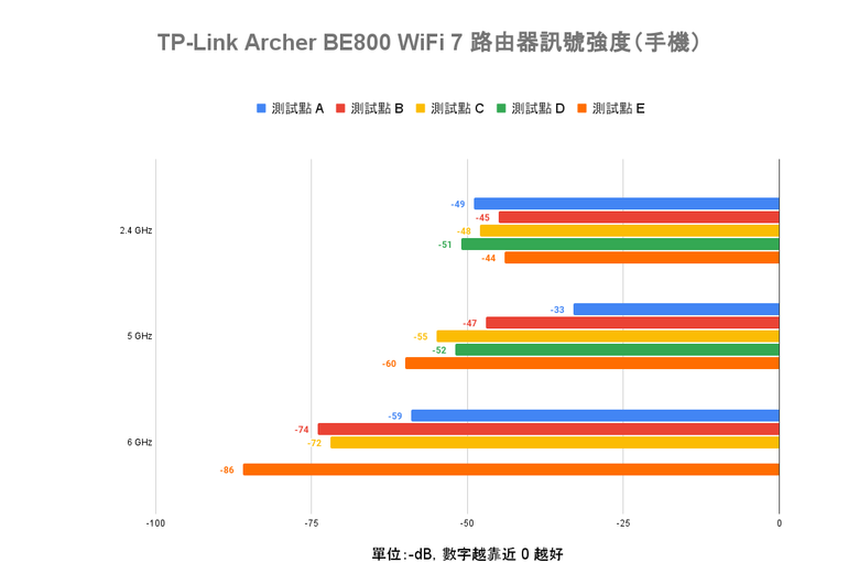 點我看大圖 TP-Link Archer BE800 WiFi 7 路由器開箱實測 以 MLO 頻段聚合技術搭 6 GHz 頻段提供穩定高速傳輸