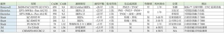 新購 Honeywell X620 (X3 UVC) 與家中空氣清淨機配置調整