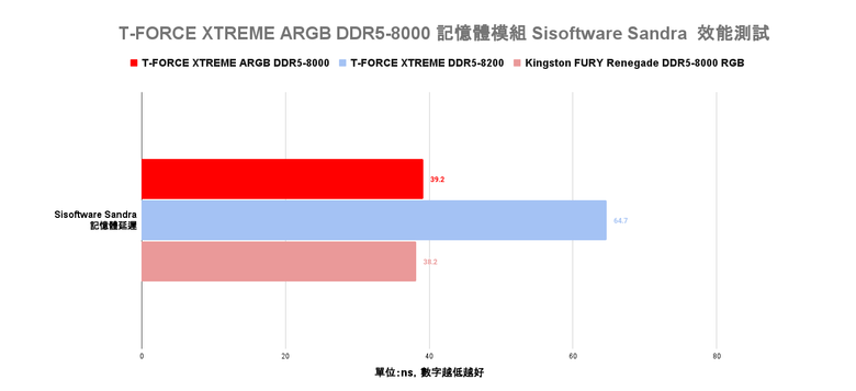 十銓 T-FORCE XTREEM ARGB DDR5-8000 記憶體開箱實測 加入大面積燈效設計與高速傳輸搭配