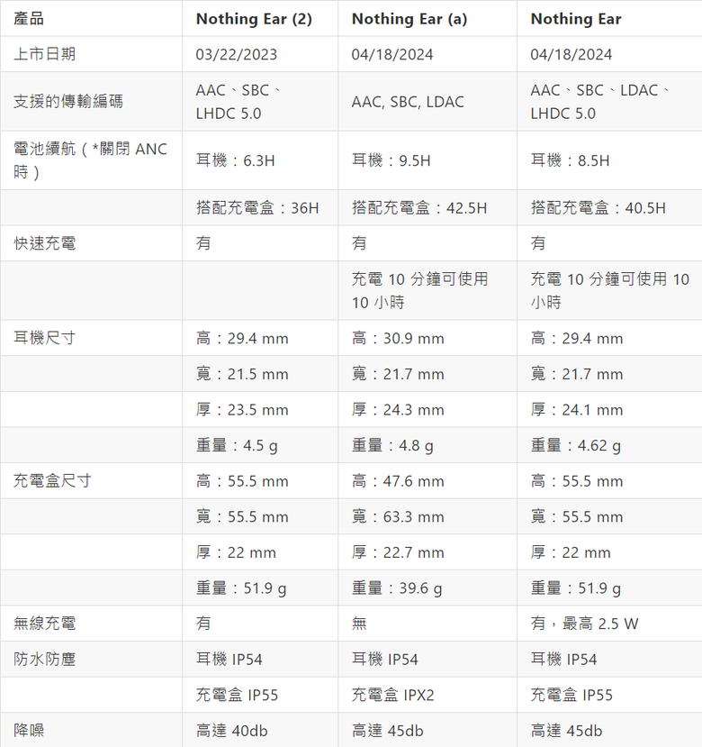 Nothing Ear / Ear (a) 實際上手體驗：Nothing Ear (2) 使用者親自分享