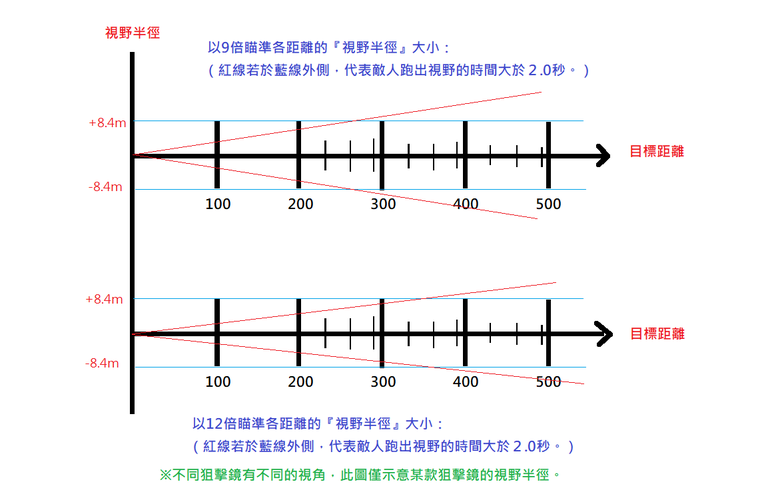 點我看大圖 狙擊鏡的倍數、視野半徑、敵人速度、敵人距離的4角關係,學的好就贏過99%國軍